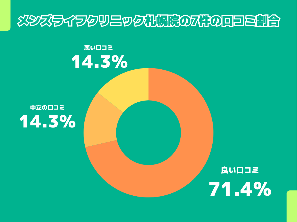メンズライフクリニック札幌院の7件の口コミ割合