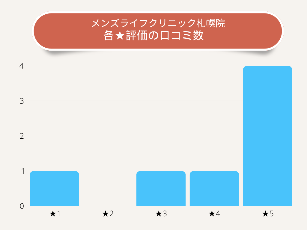 メンズライフクリニック札幌院各★評価の口コミ数