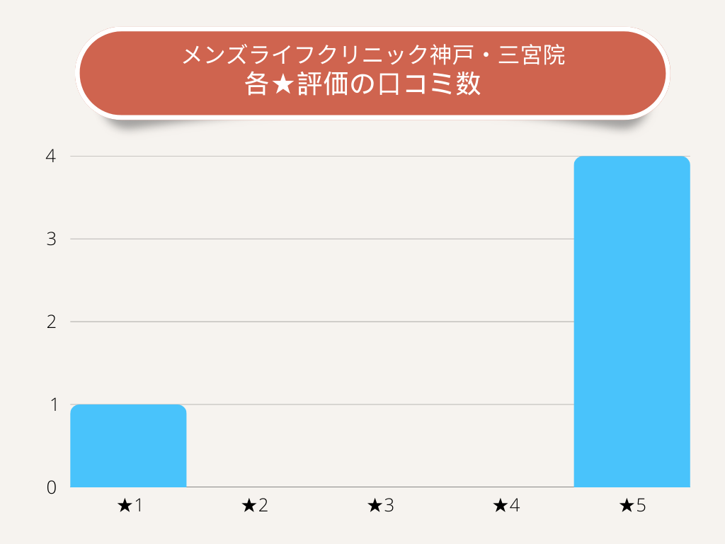 メンズライフクリニック神戸・三宮院各★評価の口コミ数
