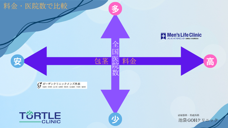 メンズライフクリニック池袋院料金・医院数で比較