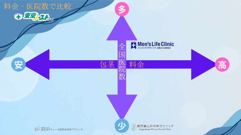 料金・医院数で比較