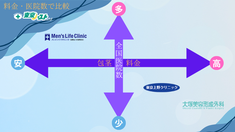 料金・医院数で比較