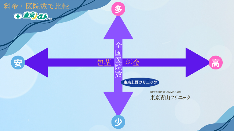 料金・医院数で比較