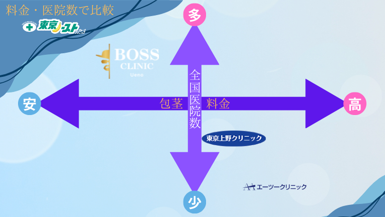 料金・医院数で比較