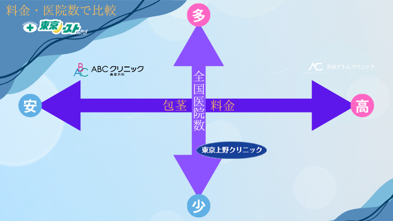 料金・医院数で比較