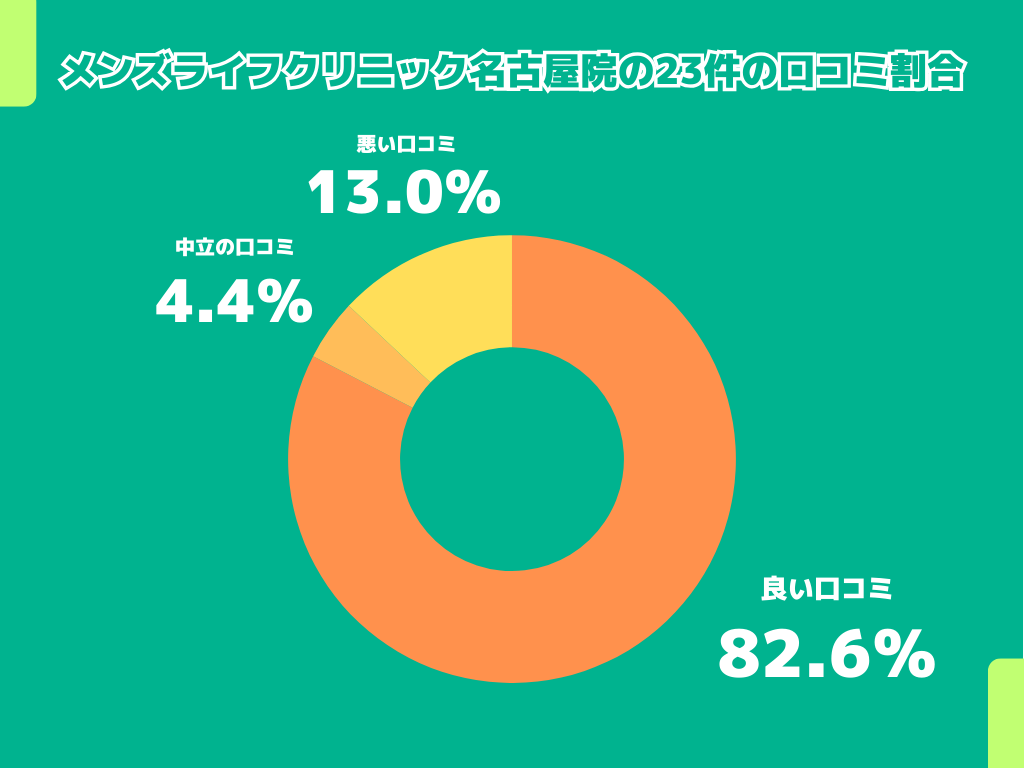 メンズライフクリニック名古屋院の23件の口コミ割合