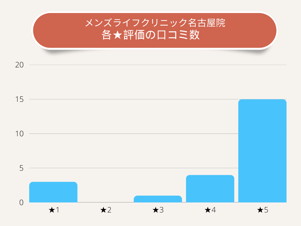 メンズライフクリニック名古屋院各★評価の口コミ数
