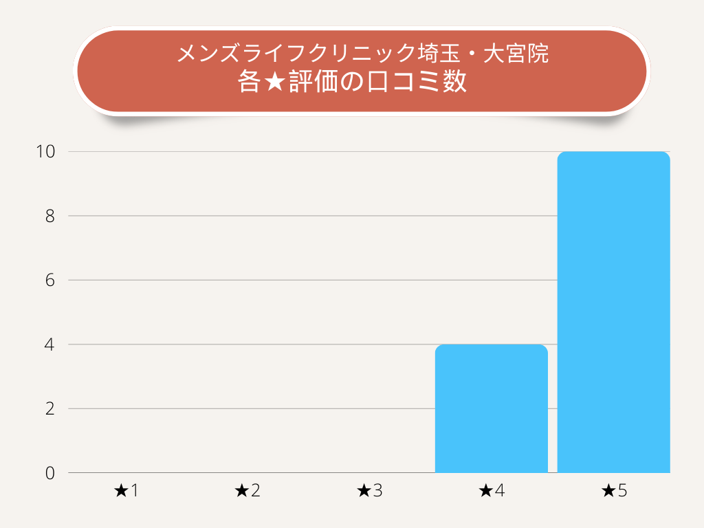 メンズライフクリニック埼玉・大宮院各★評価の口コミ数