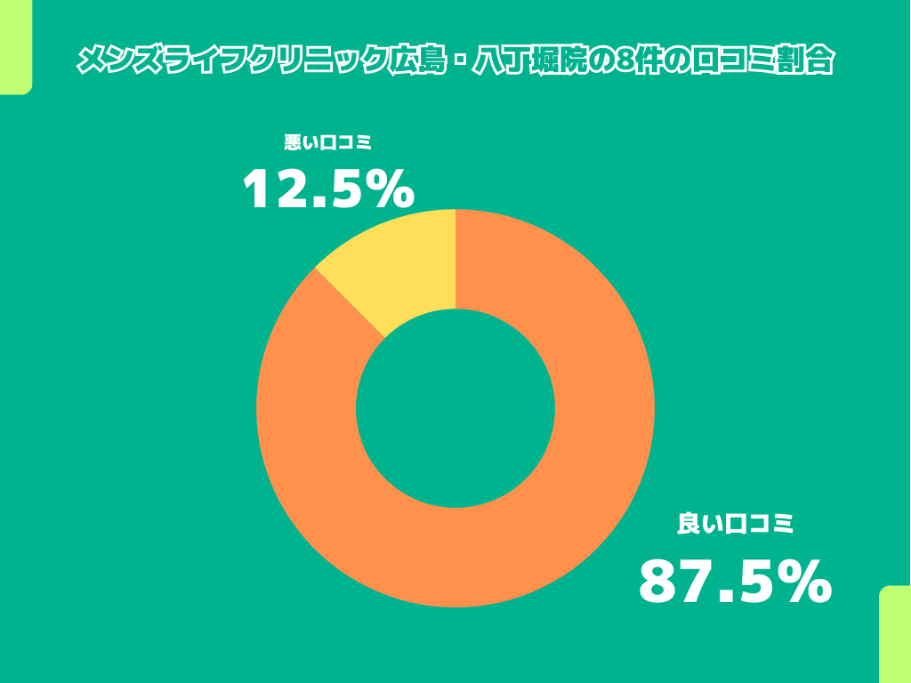 メンズライフクリニック広島・八丁堀院の8件の口コミ割合