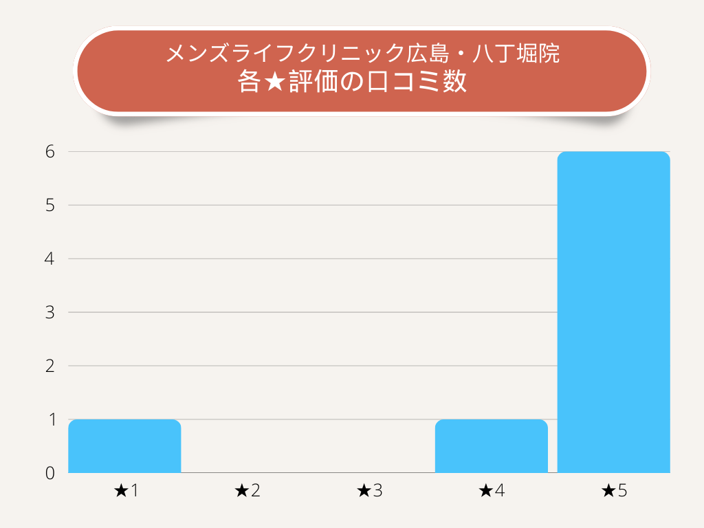 メンズライフクリニック広島・八丁堀院各★評価の口コミ数