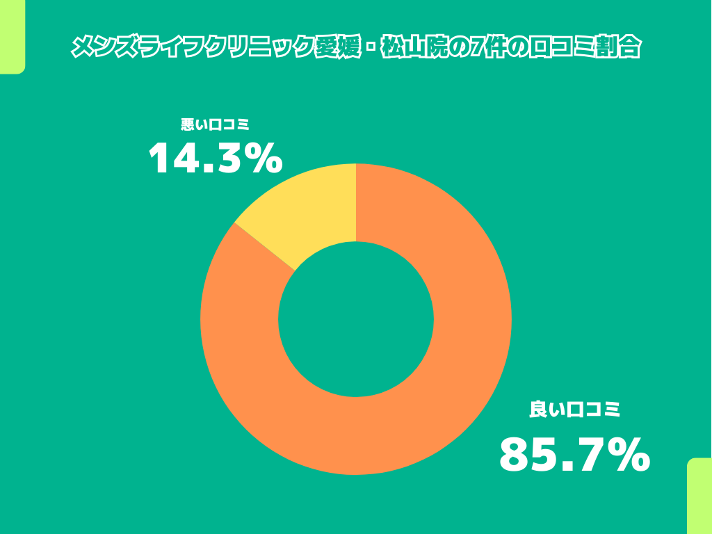 メンズライフクリニック愛媛・松山院の7件の口コミ割合