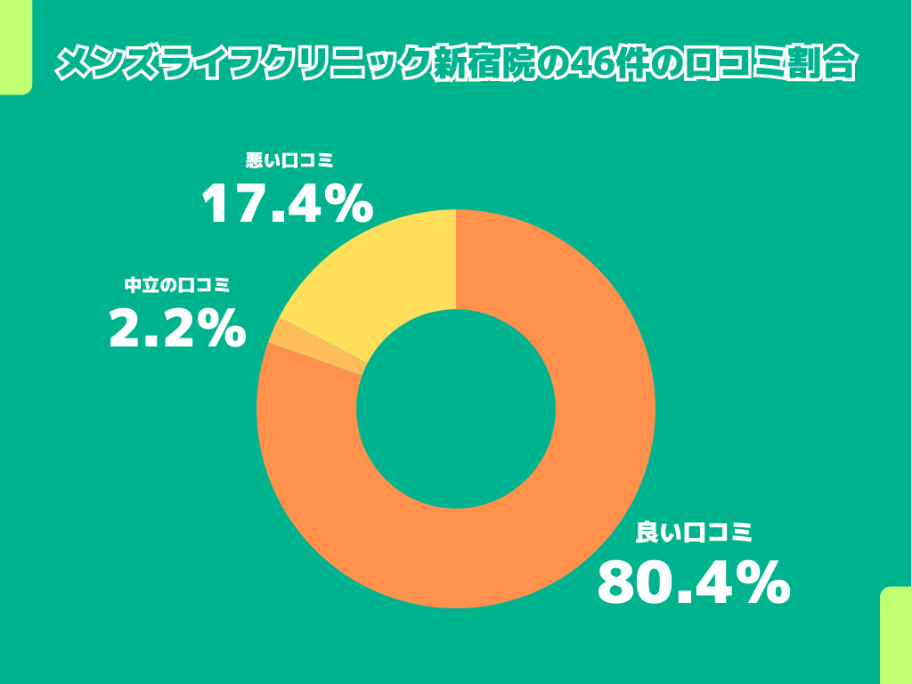 メンズライフクリニック新宿院の46件の口コミ割合