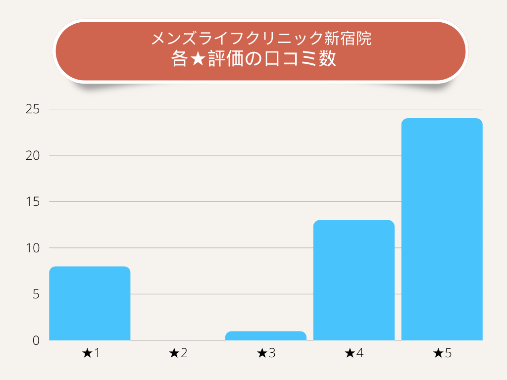 メンズライフクリニック新宿院各★評価の口コミ数