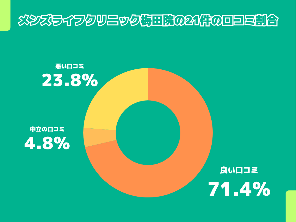 メンズライフクリニック梅田院の21件の口コミ割合