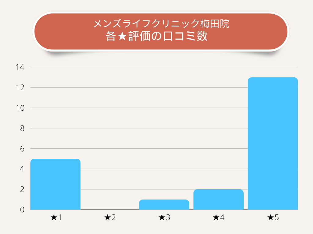 メンズライフクリニック梅田院各★評価の口コミ数