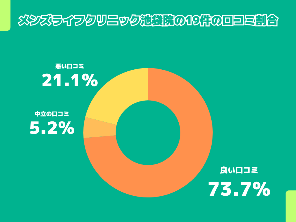 メンズライフクリニック池袋院の19件の口コミ割合
