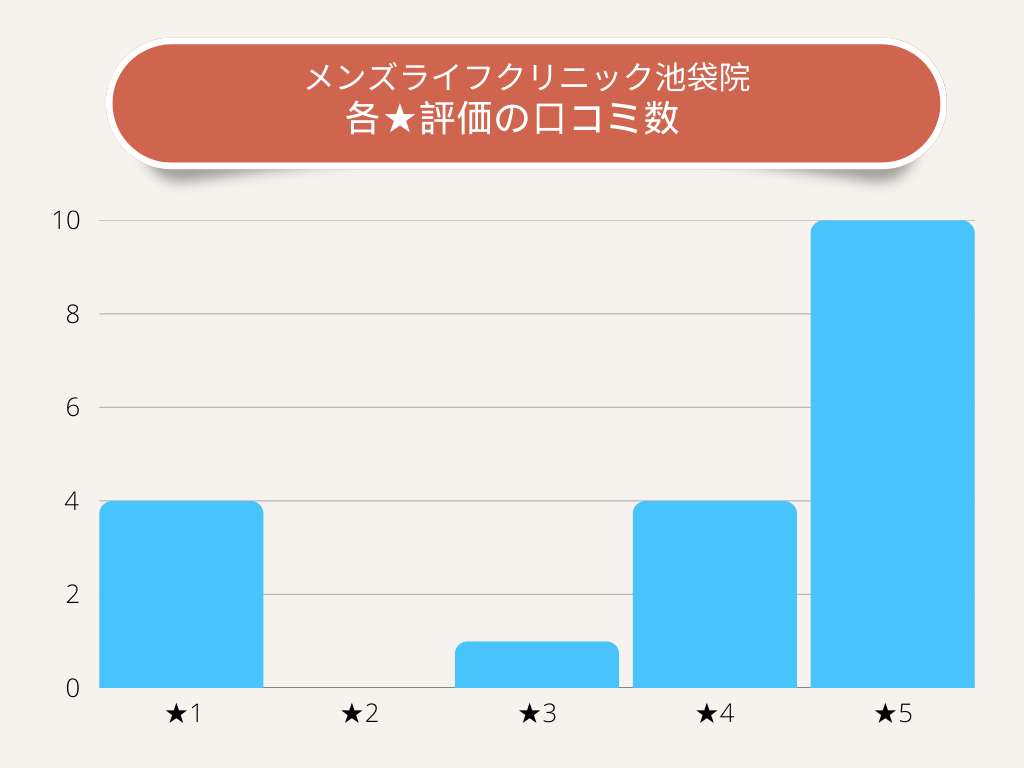 メンズライフクリニック池袋院各★評価の口コミ数