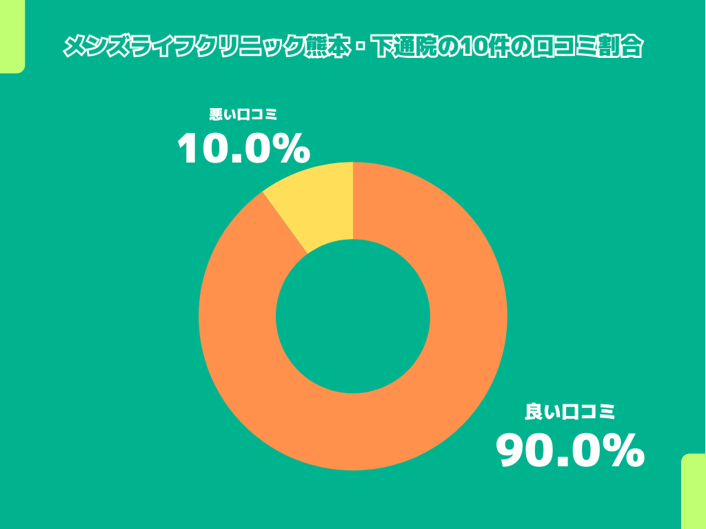 メンズライフクリニック熊本・下通院の10件の口コミ割合