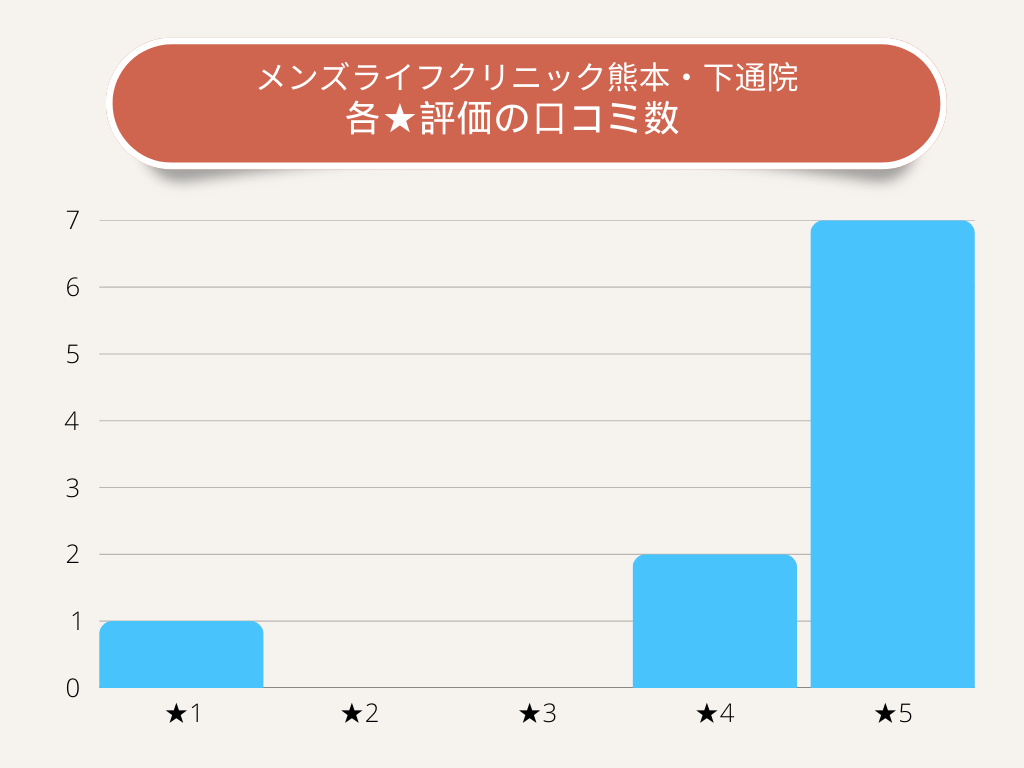 メンズライフクリニック熊本・下通院各★評価の口コミ数