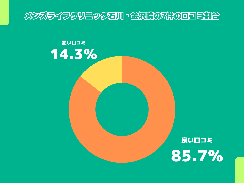 メンズライフクリニック石川・金沢院の7件の口コミ割合