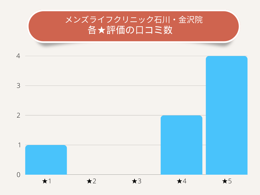 メンズライフクリニック石川・金沢院各★評価の口コミ数