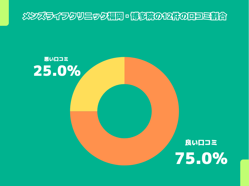 メンズライフクリニック福岡・博多院の12件の口コミ割合