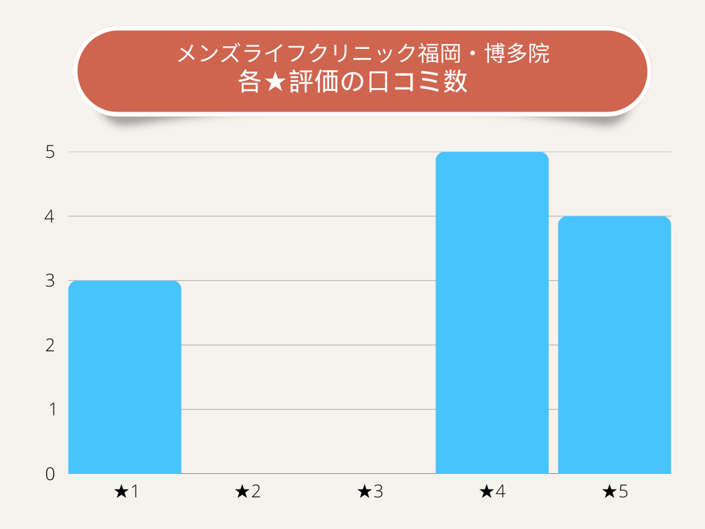 メンズライフクリニック福岡・博多院各★評価の口コミ数