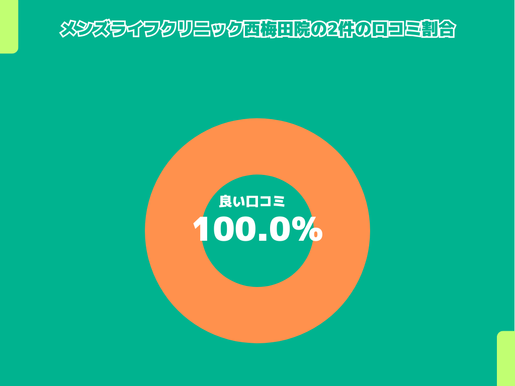 メンズライフクリニック西梅田院の2件の口コミ割合