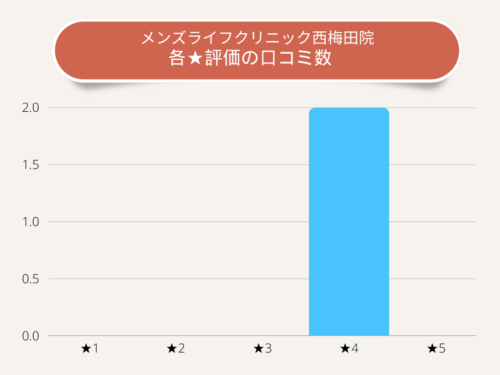 メンズライフクリニック西梅田院各★評価の口コミ数