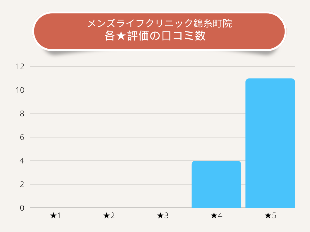 メンズライフクリニック錦糸町院各★評価の口コミ数