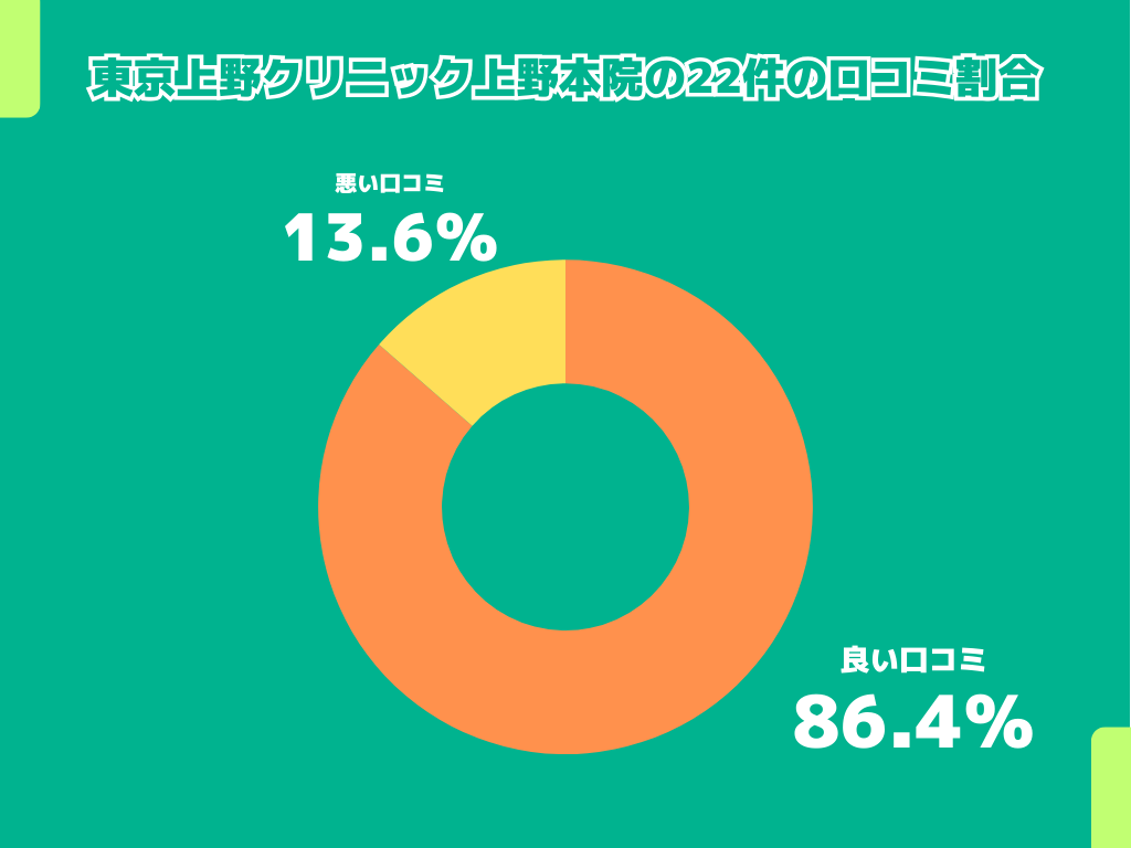 東京上野クリニック上野本院の22件の口コミ割合