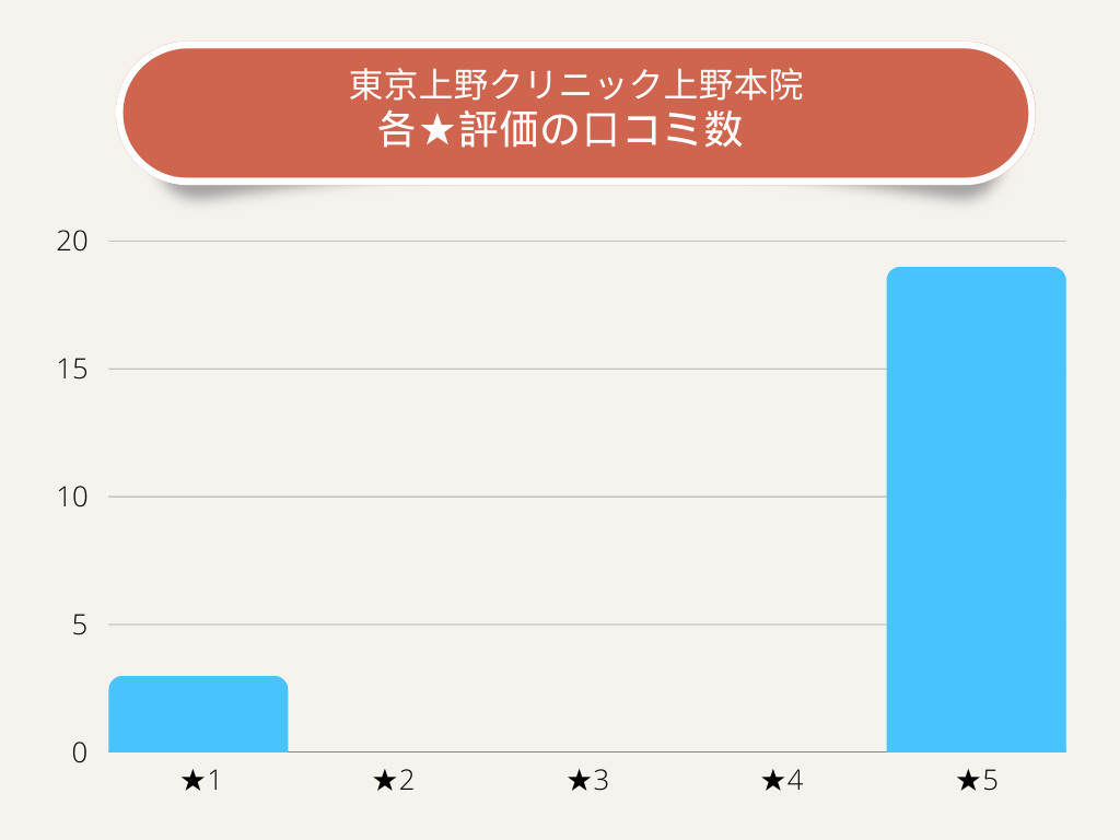 東京上野クリニック上野本院各★評価の口コミ数