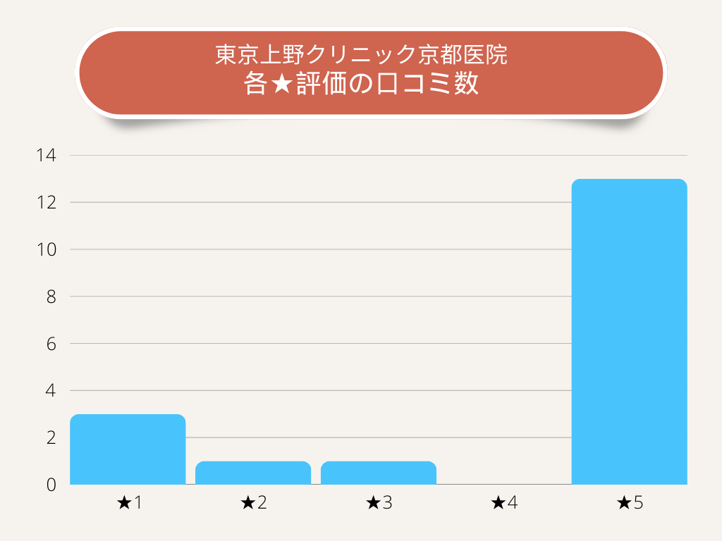 東京上野クリニック京都医院各★評価の口コミ数