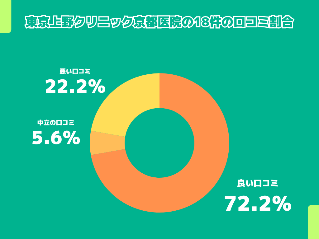 東京上野クリニック京都医院の18件の口コミ割合