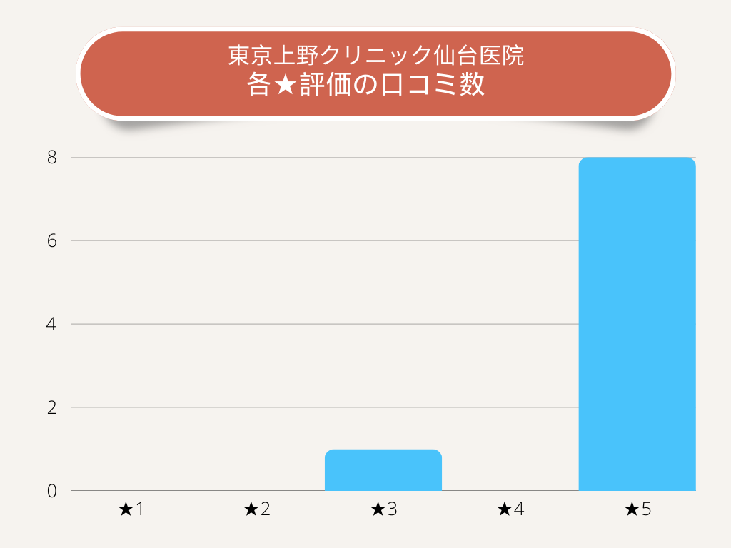 東京上野クリニック仙台医院各★評価の口コミ数