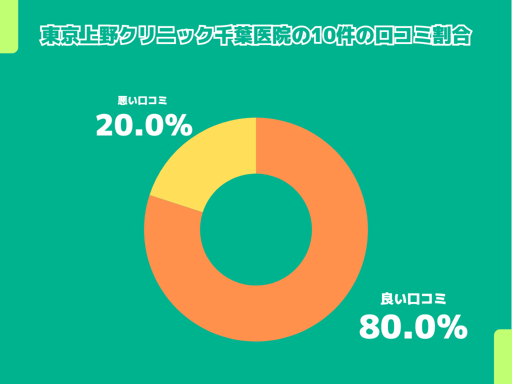 東京上野クリニック千葉医院の10件の口コミ割合