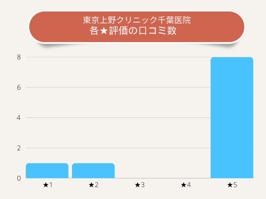 東京上野クリニック千葉医院各★評価の口コミ数