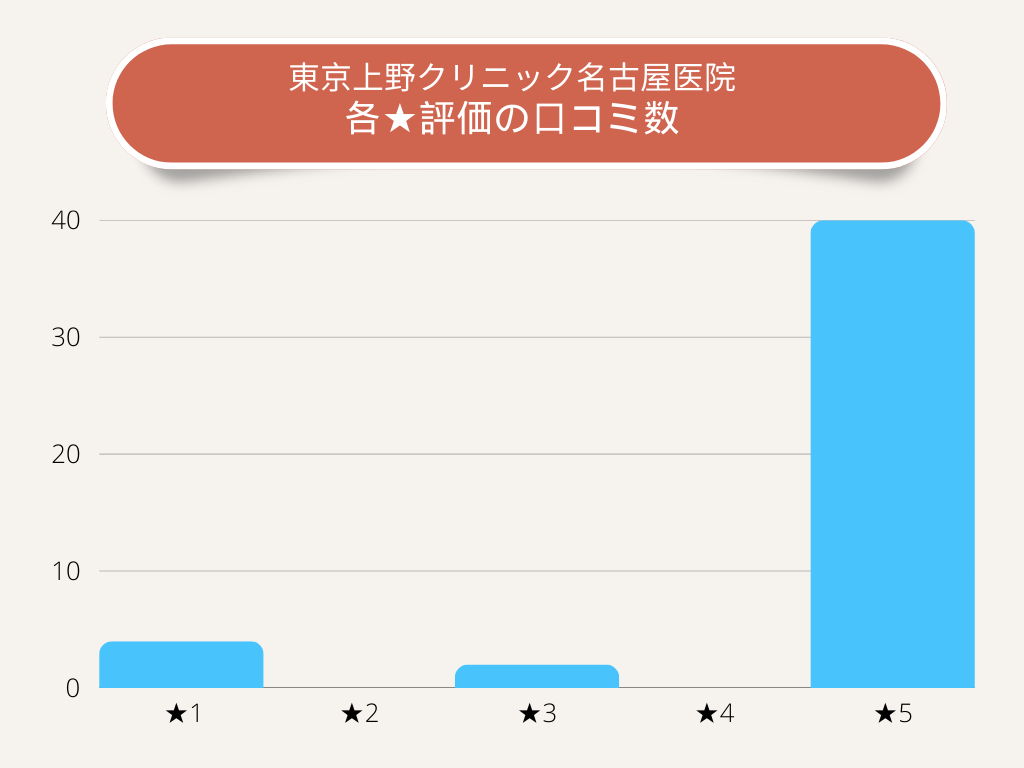 東京上野クリニック名古屋医院各★評価の口コミ数