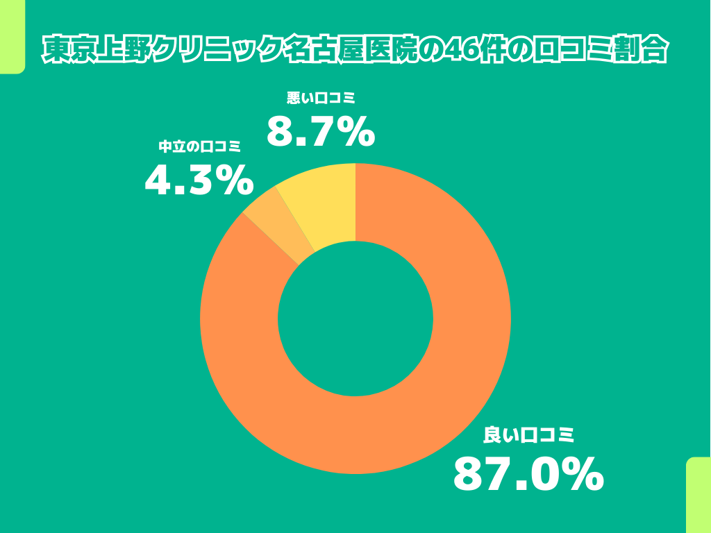 東京上野クリニック名古屋医院の46件の口コミ割合