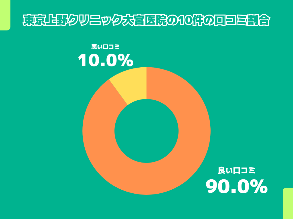 東京上野クリニック大宮医院の10件の口コミ割合