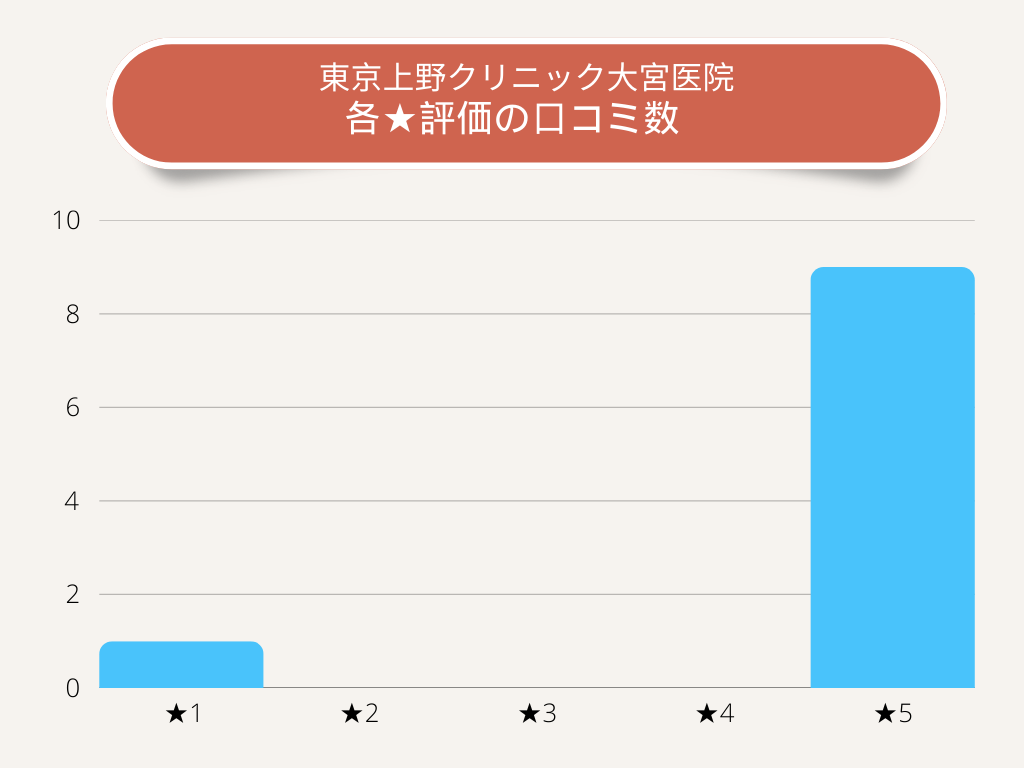 東京上野クリニック大宮医院★評価の口コミ数
