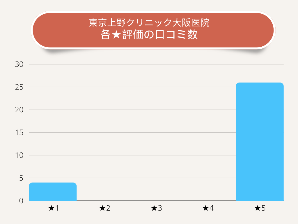 東京上野クリニック大阪医院各★評価の口コミ数