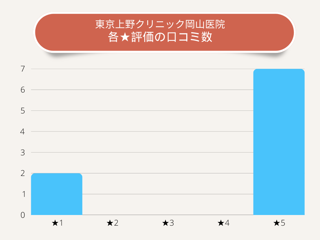 東京上野クリニック岡山医院各★評価の口コミ数