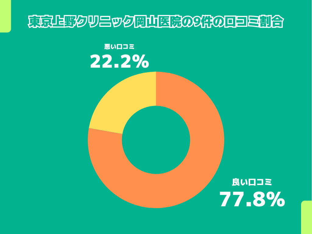 東京上野クリニック岡山医院の9件の口コミ割合