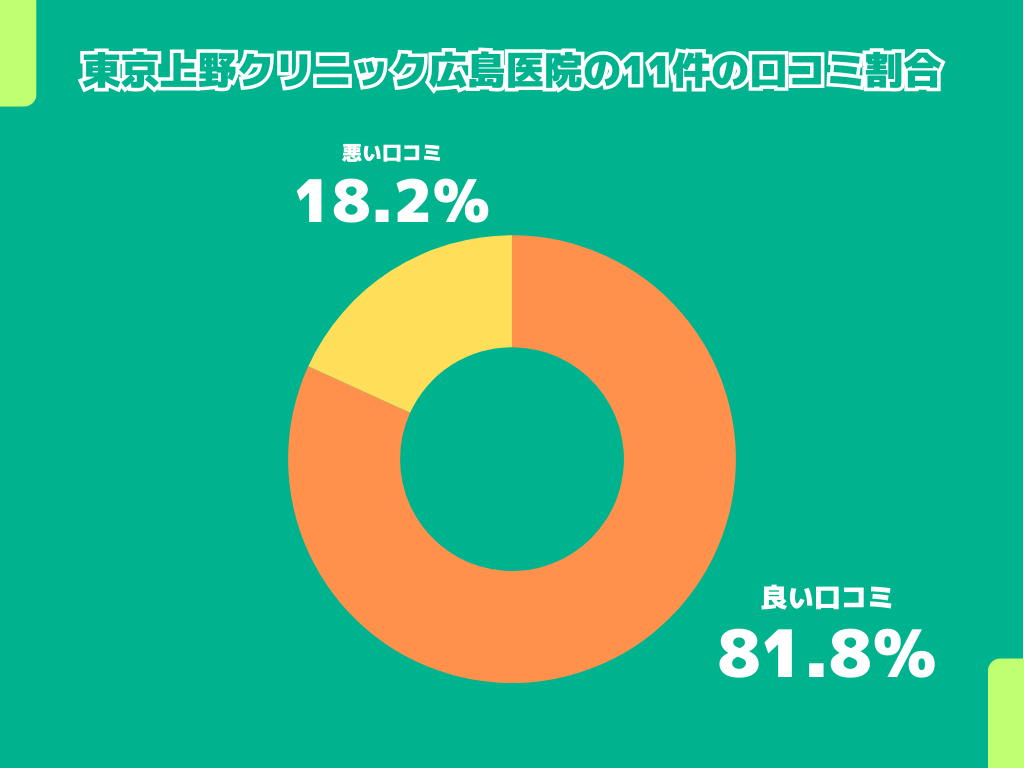 東京上野クリニック広島医院の11件の口コミ割合