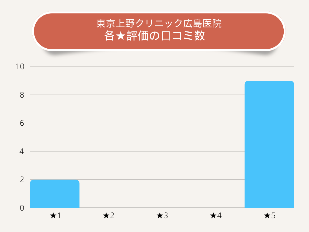 東京上野クリニック広島医院各★評価の口コミ数