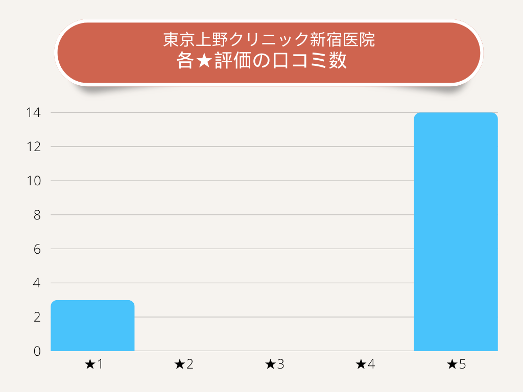 東京上野クリニック新宿医院各★評価の口コミ数