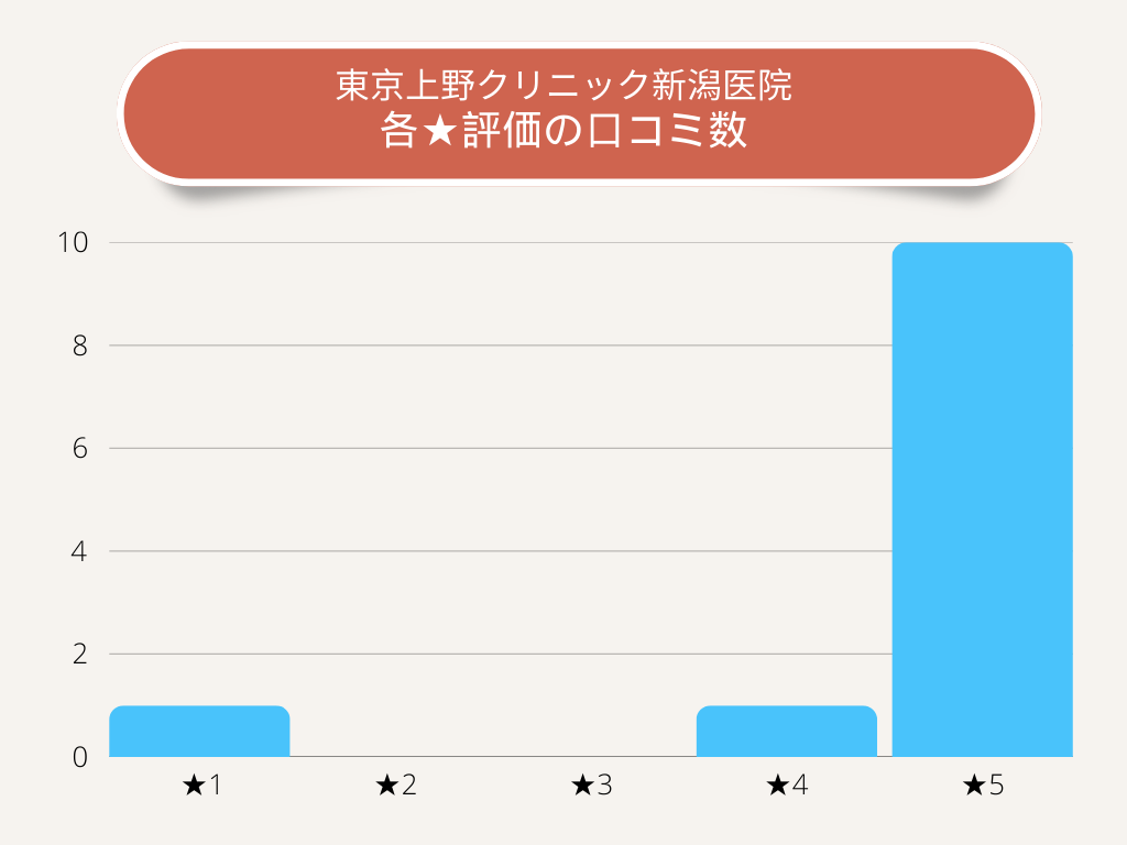 東京上野クリニック新潟医院各★評価の口コミ数