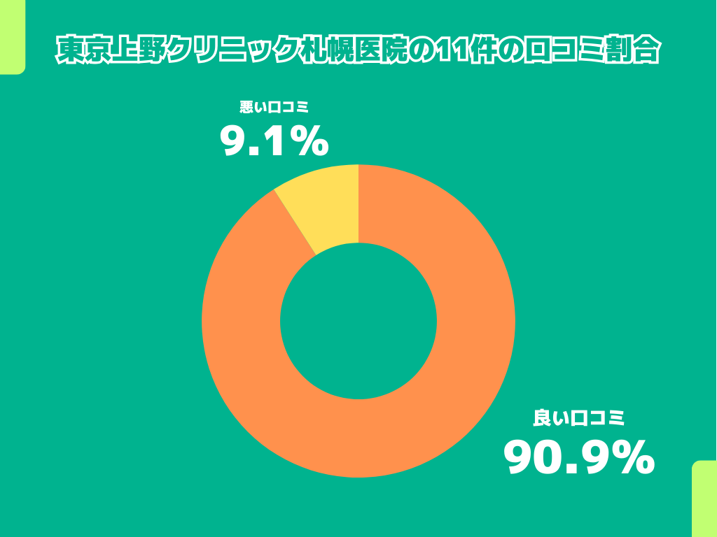 東京上野クリニック札幌医院の11件の口コミ割合