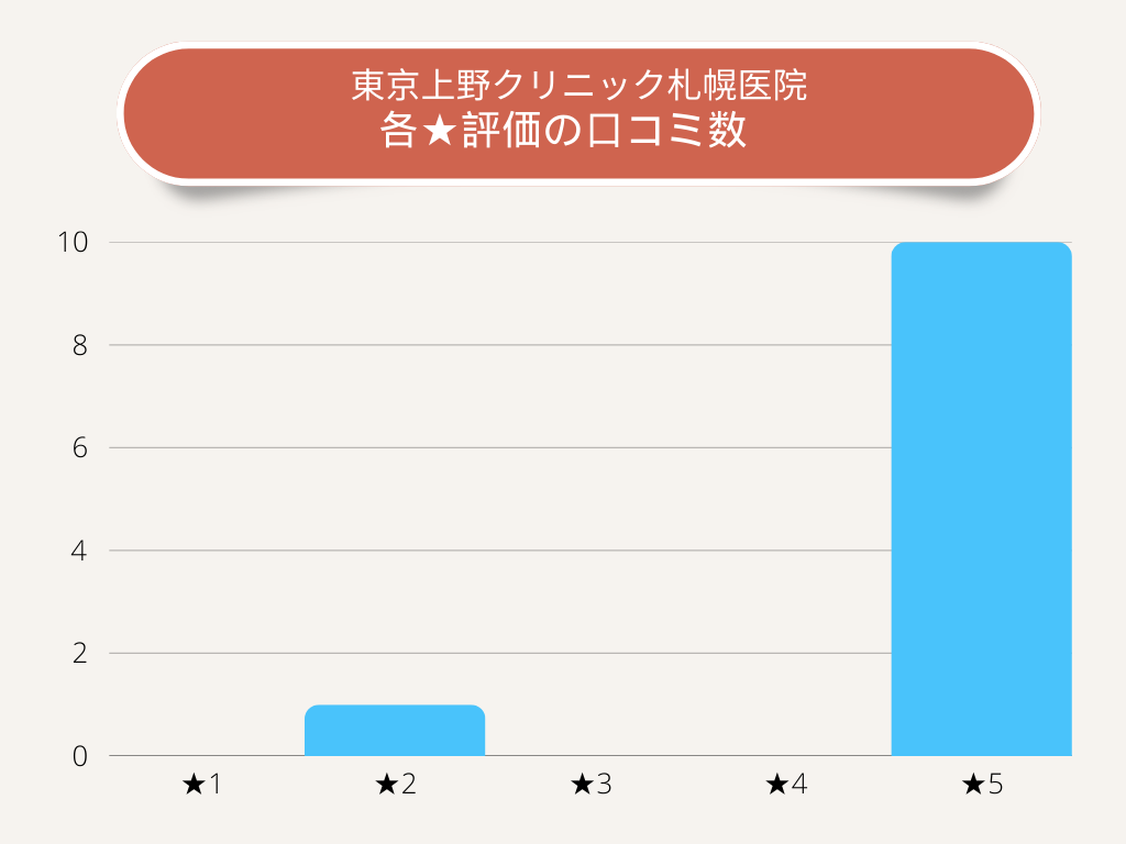 東京上野クリニック札幌医院各★評価の口コミ数
